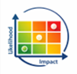 Microsoft Power BI custom visual Risk Matrix
