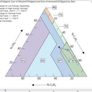 1-10 Users DGA Fault Triangle