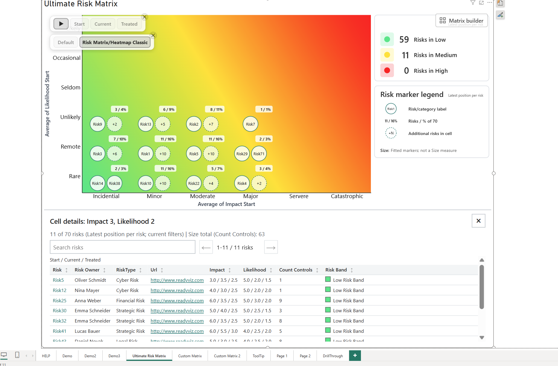 Ultimate Risk Matrix in Power BI showing cell details for Impact 3 and Likelihood 2, with search, sortable headers, Risk Owner, RiskType and clickable URLs.